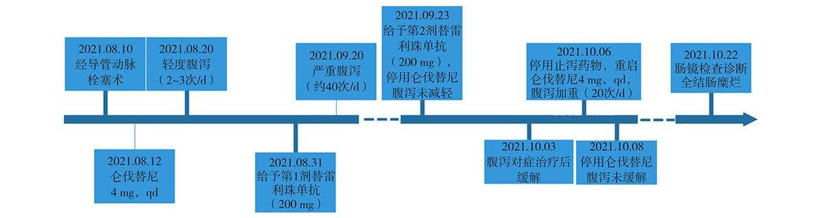 仑伐替尼联合替雷利珠单抗治疗肝细胞癌致结肠炎迅速进展1例