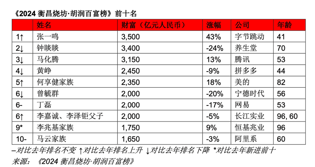 胡润榜：张一鸣成中国新首富，房地产人数占比十年减半