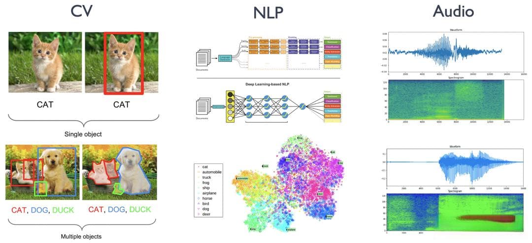 【AI 的领域应用】CV、NLP和Audio的深度学习突破