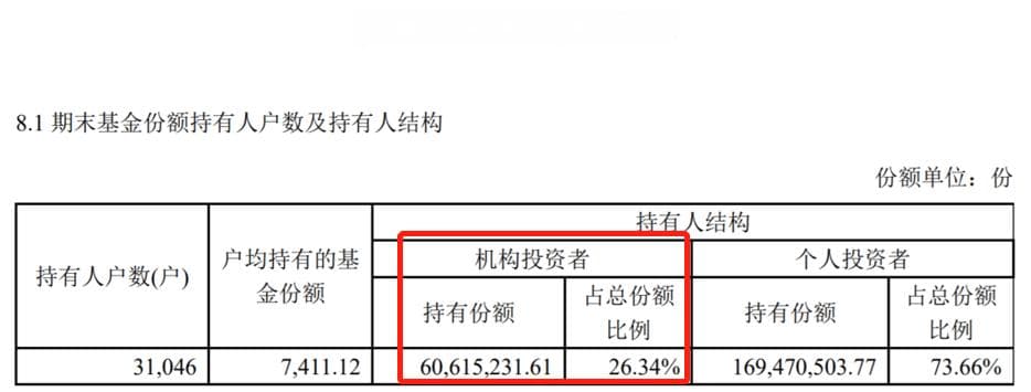 机构占比越多的基金就是好基金？跟着机构买基金靠谱吗？