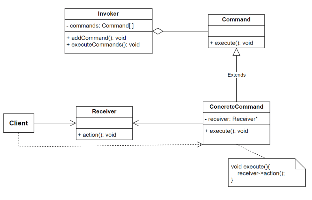 C++设计模式——Command命令模式