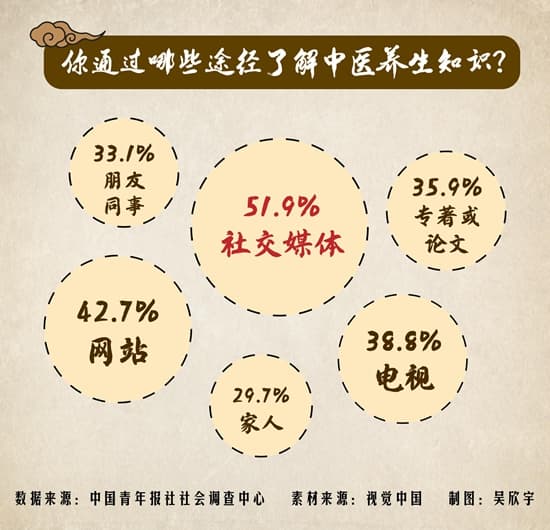 中医养生常见误区，你中招了吗？