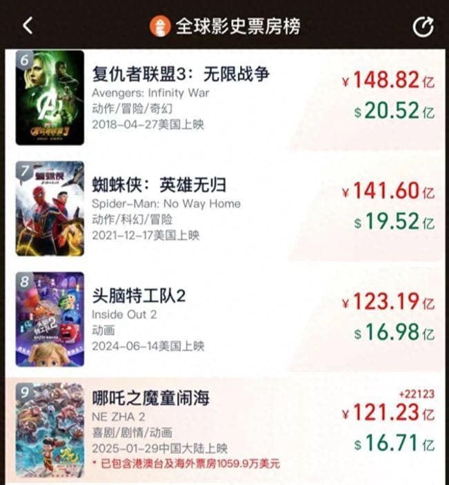 《哪吒2》全球票房冲至第九，问鼎第一还需多久？
