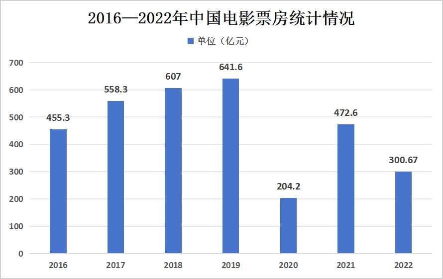 中国电影行业发展现状及未来发展趋势分析
