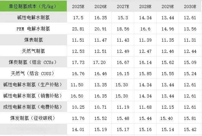绿氢、灰氢、蓝氢制氢成本剖析对比以及未来走势预判