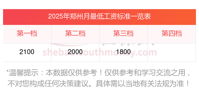 郑州最低工资标准2025年一览表