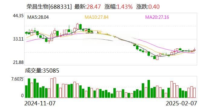 核心高管离职、研发团队“流失”，荣昌生物三年亏损近40亿元