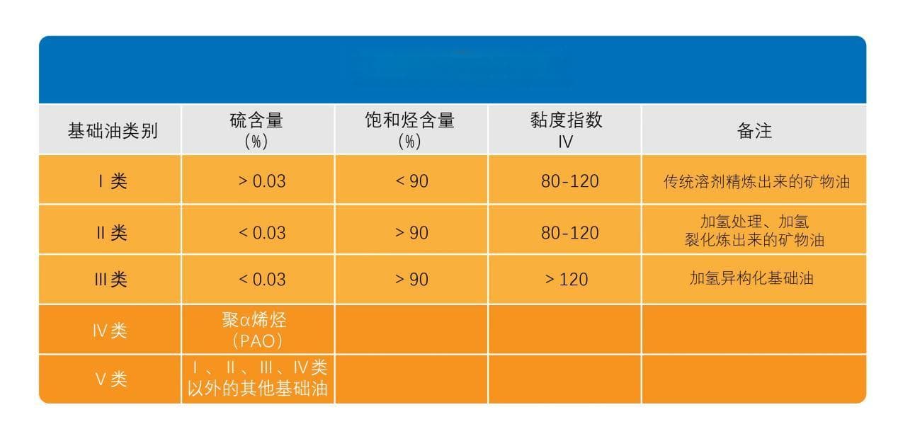 车辆冬季保养用哪种机油好？半合成、全合成机油按这个标准选