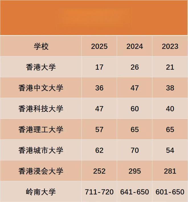 2025QS世界大学排名发布！中国（大陆）高校71所进入榜单