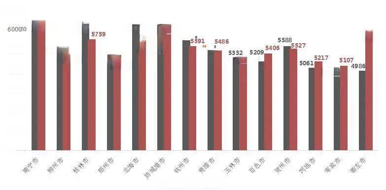 5833元/月！一季度广西平均薪酬显著增长，这个职位最高