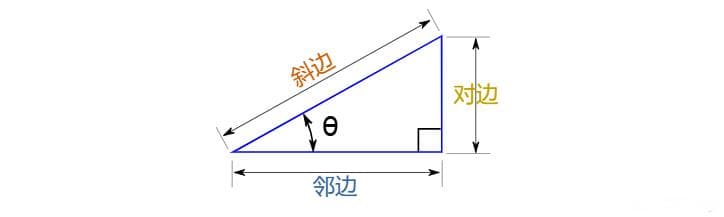 正弦函数sin的特性
