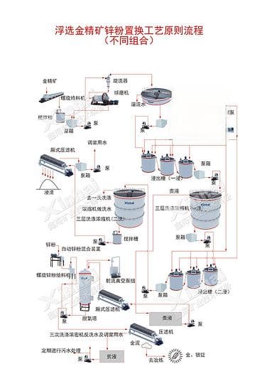 氰化炭浆法提取金的流程解析