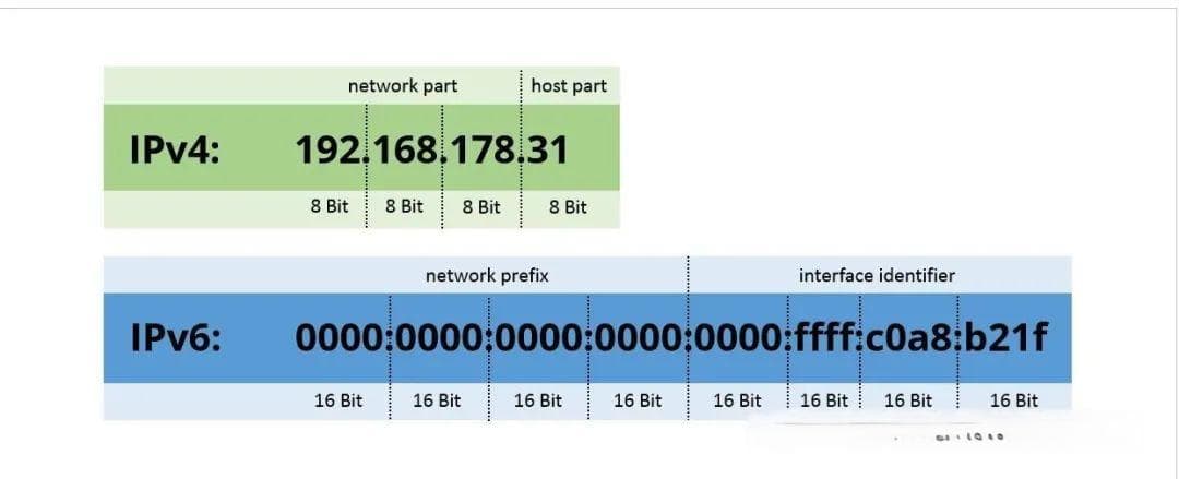 IPv4和IPv6的区别：IPv6和IPv4有什么区别？看完这篇就够了