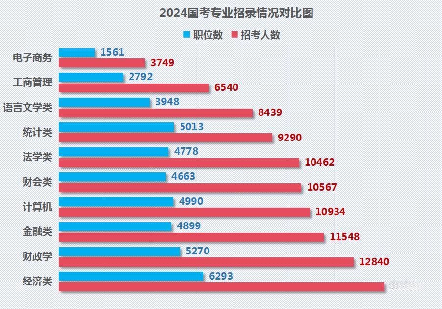 “公务员”专业，要火？