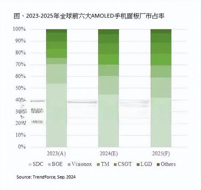 到底是谁在“混用”？华为、小米放弃三星屏后，“后遗症”来了