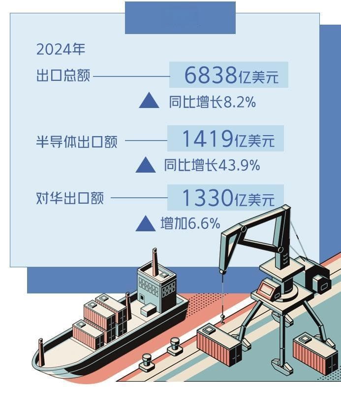 韩国出口创新高未来压力大