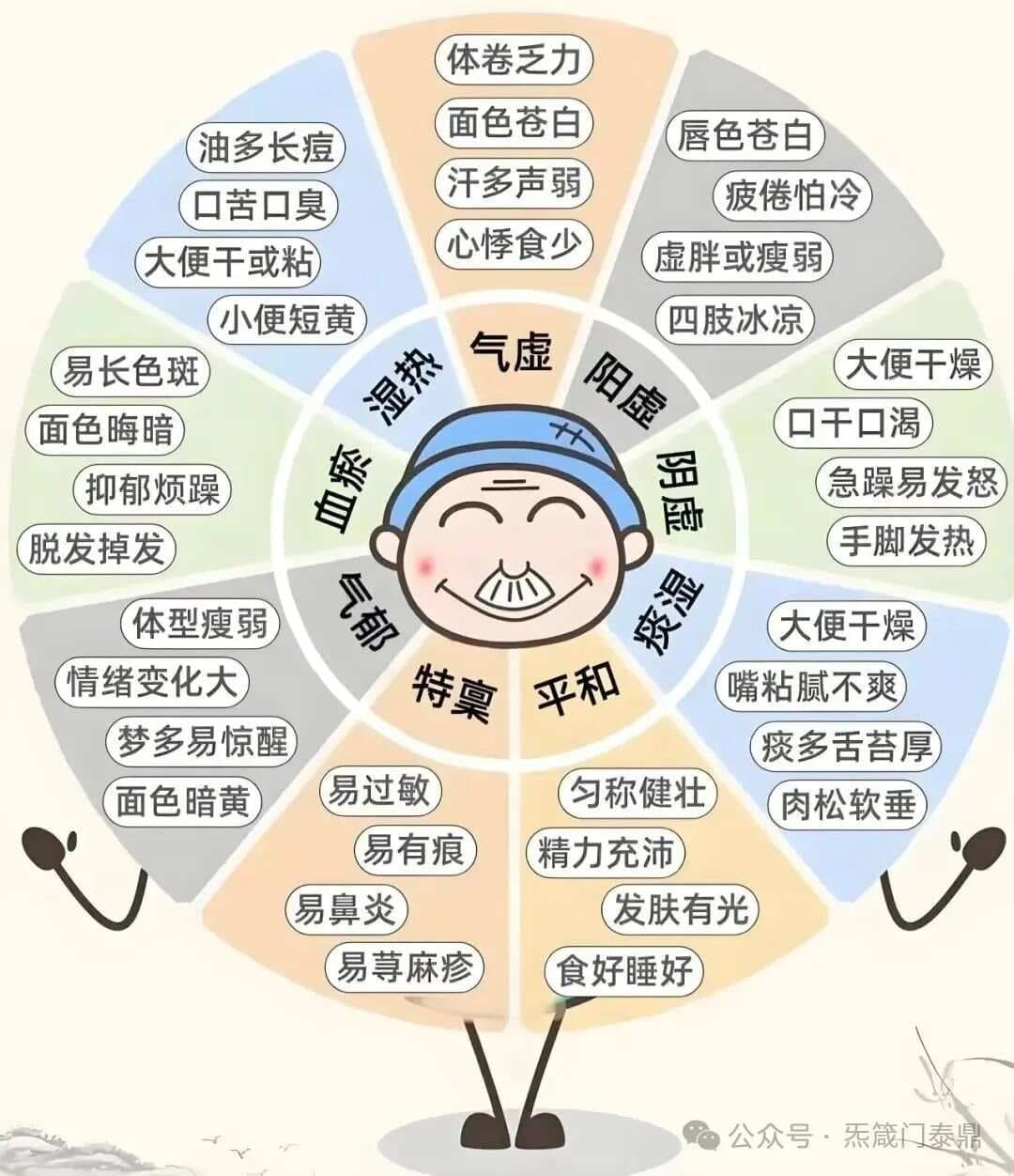 中医九种体质类型辨别