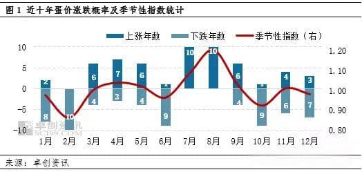近十年鸡蛋价格的季节性指数分析，三季度鸡蛋价格或延续季节性波动特点