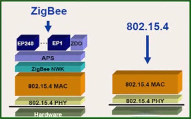 Zigbee协议介绍和应用场景