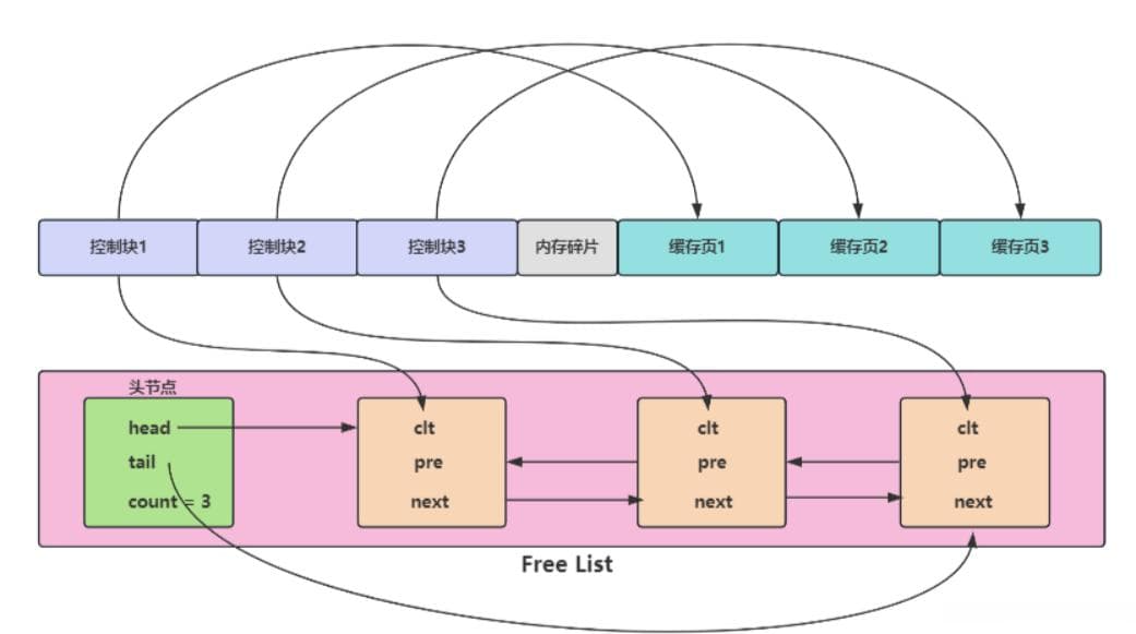 MySQL数据库Buffer Pool缓冲池详解
