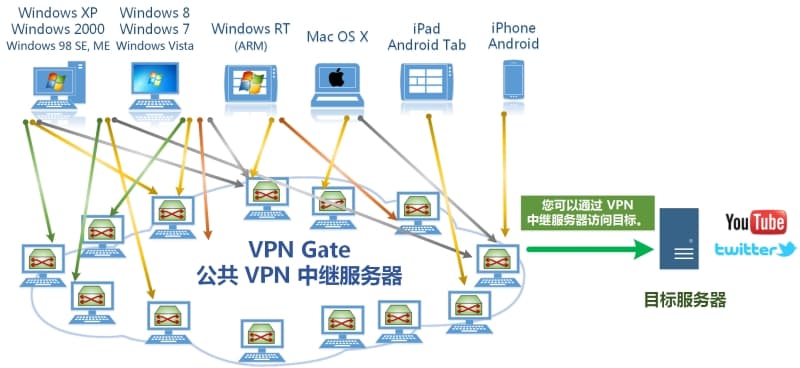 VPN Gate 综述