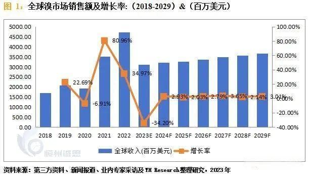 需求分析：溴市场有望继续增长