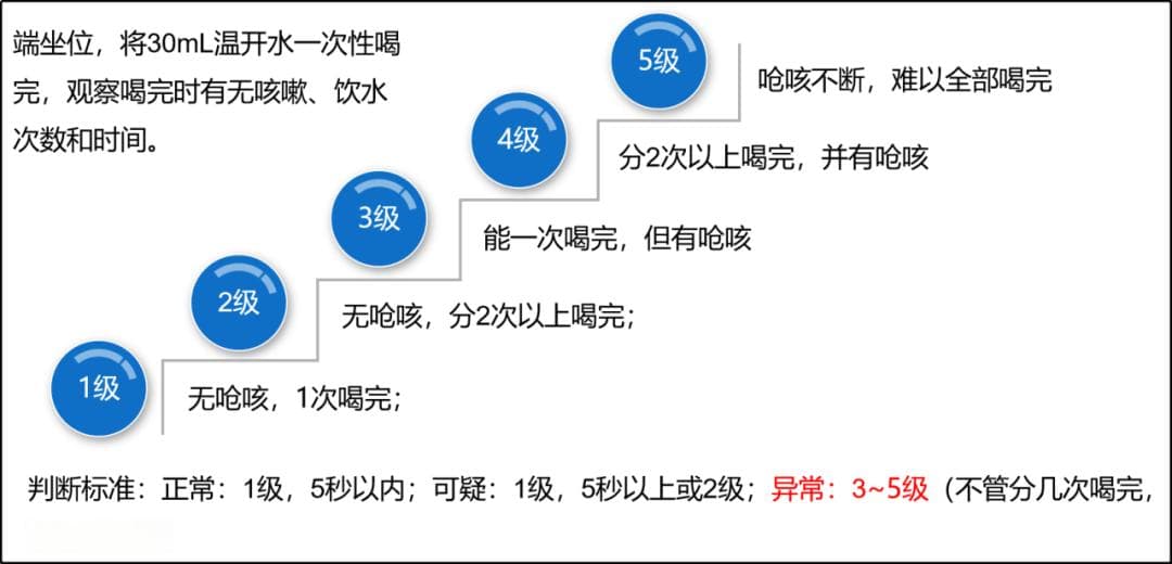 关注吞咽障碍，解决“难咽之隐”