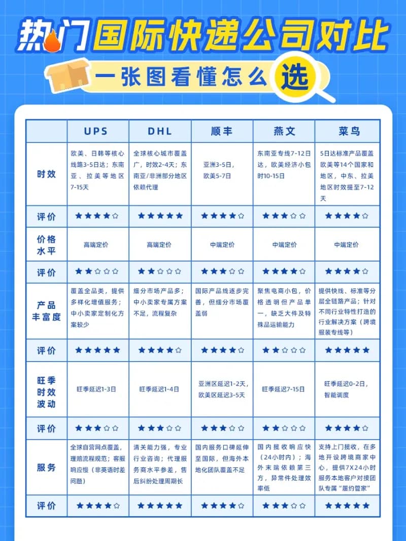 新手必看！一文解锁国际快递选择攻略