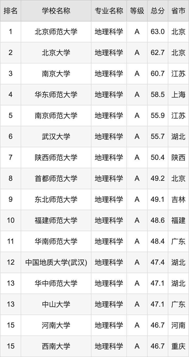 2024年地理科学专业全国大学排名：含最好的10所本科名校