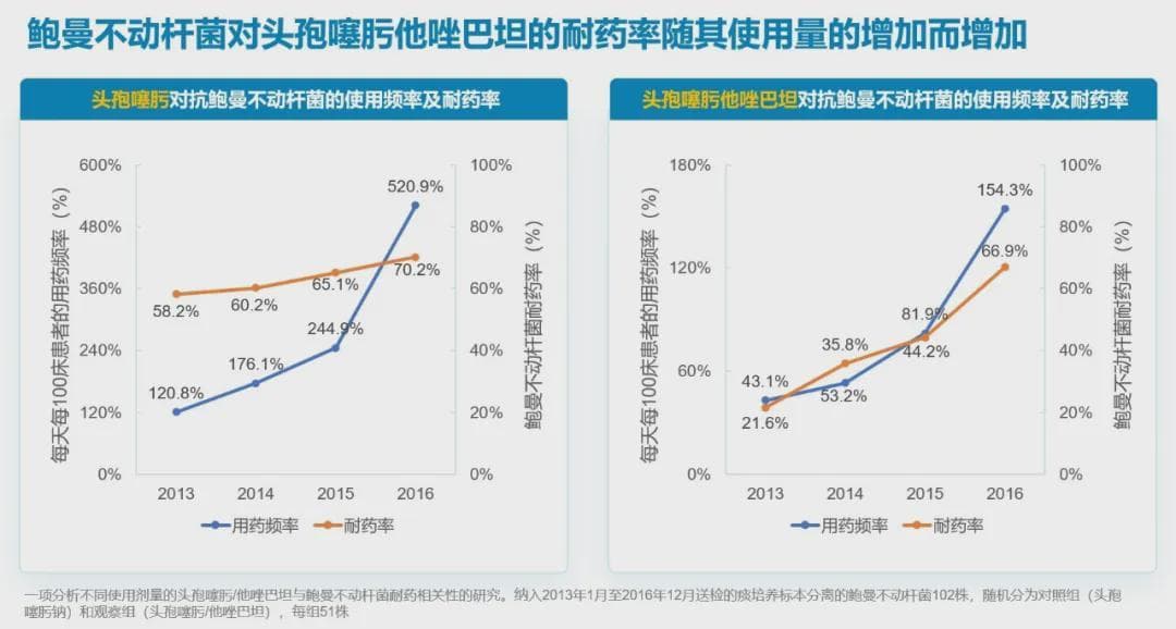 关于头孢噻肟他唑巴坦——响应政策，杜绝抗菌药的不合理应用