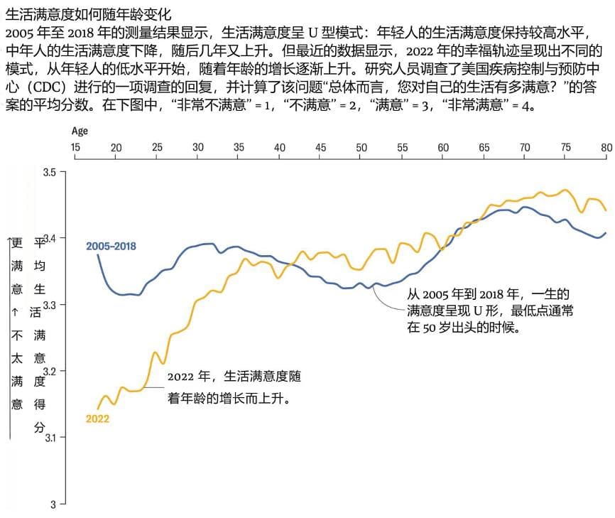 年轻人越来越不快乐，这成了全球趋势