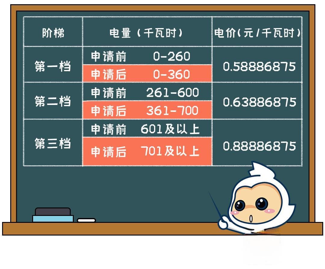 事关你家电费，这样做每月能省一笔钱
