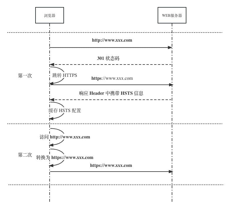 Web 安全之 HSTS 详解和使用