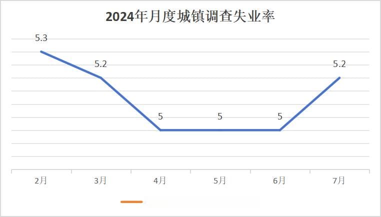 7月城镇调查失业率季节性上升，要付出更大努力促进大学生就业