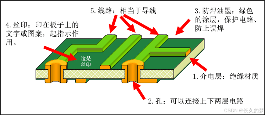 PCB的结构与制作工艺详解