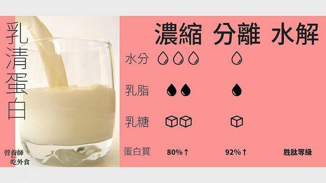 运动后补充蛋白质：乳清蛋白的替代选择