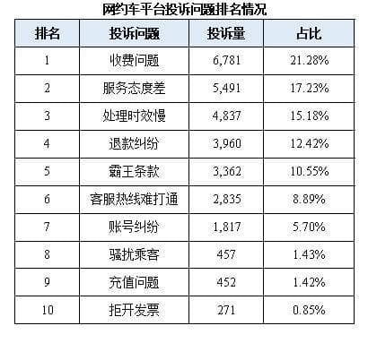 临时加价、额外收费、退款困难，乱象频出的网约车平台，如何加强管理？