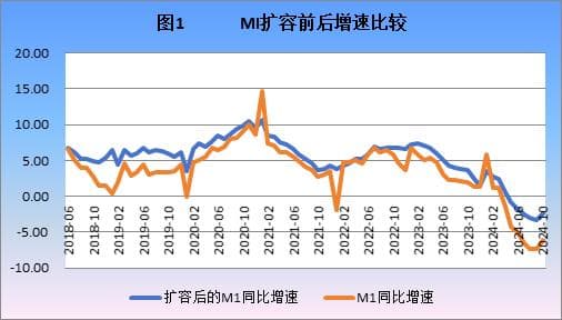 李庚南：M1的扩容将改变什么？