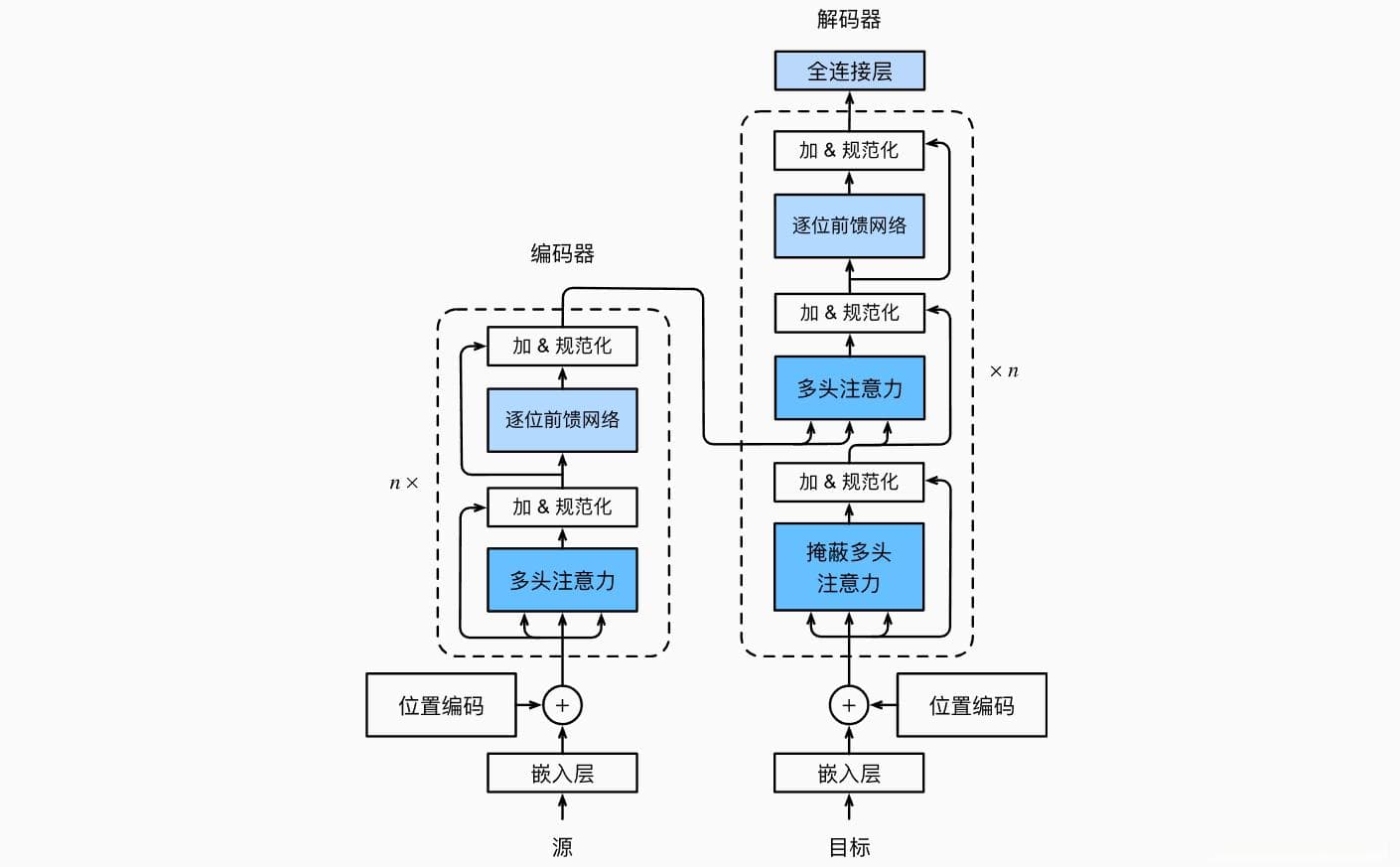 CNN、RNN、LSTM和Transformer之间的区别和联系
