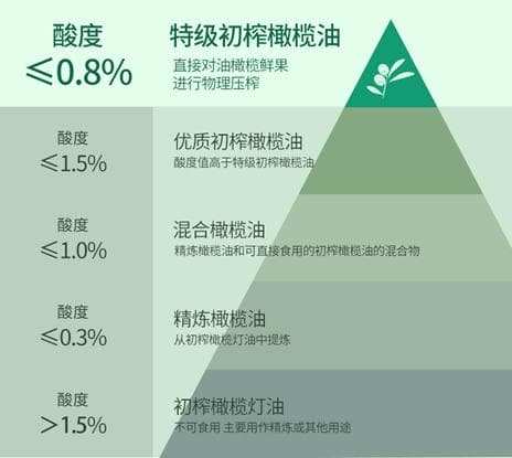 特级初榨橄榄油：营养价值与使用建议
