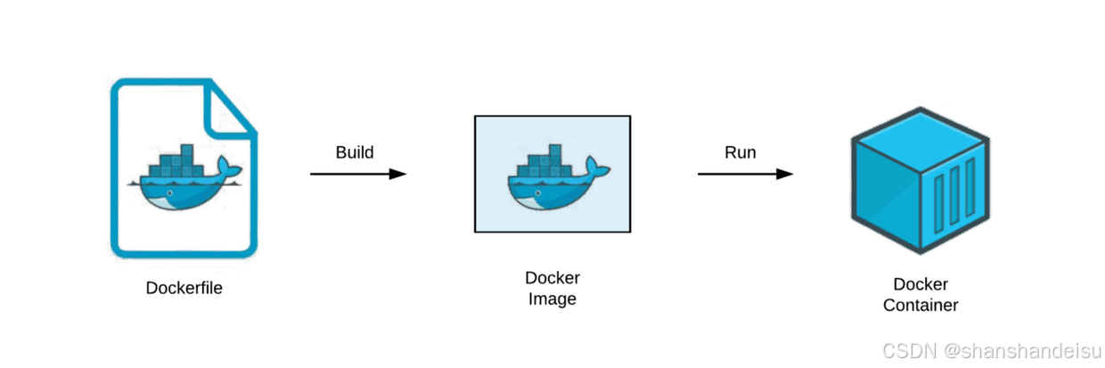 Docker入门教程：镜像、容器、仓库详解及常用命令
