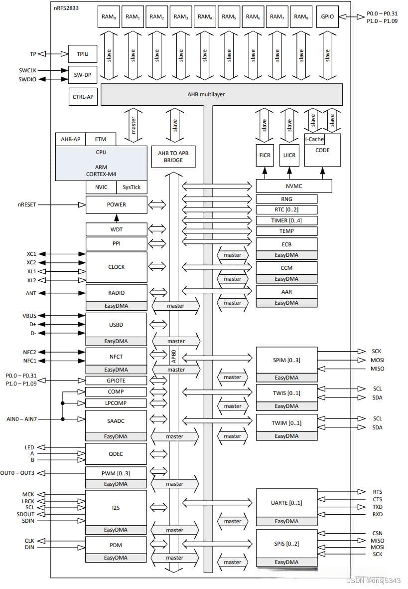 NRF52833蓝牙低功耗芯片详解：特性、对比及测向功能