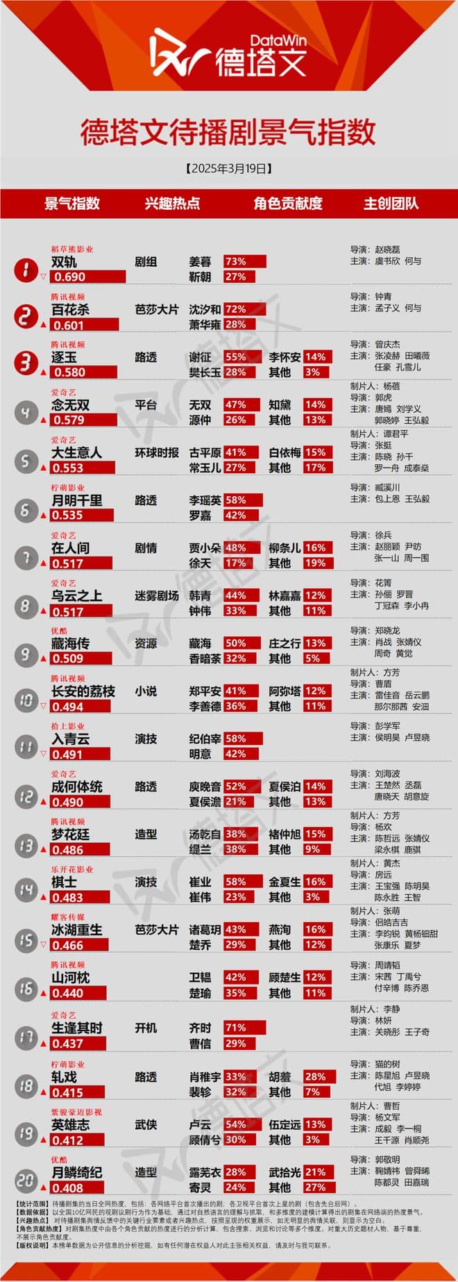 《仁心俱乐部》口碑稳健发展，孟子义何与《百花杀》官宣|剧日报