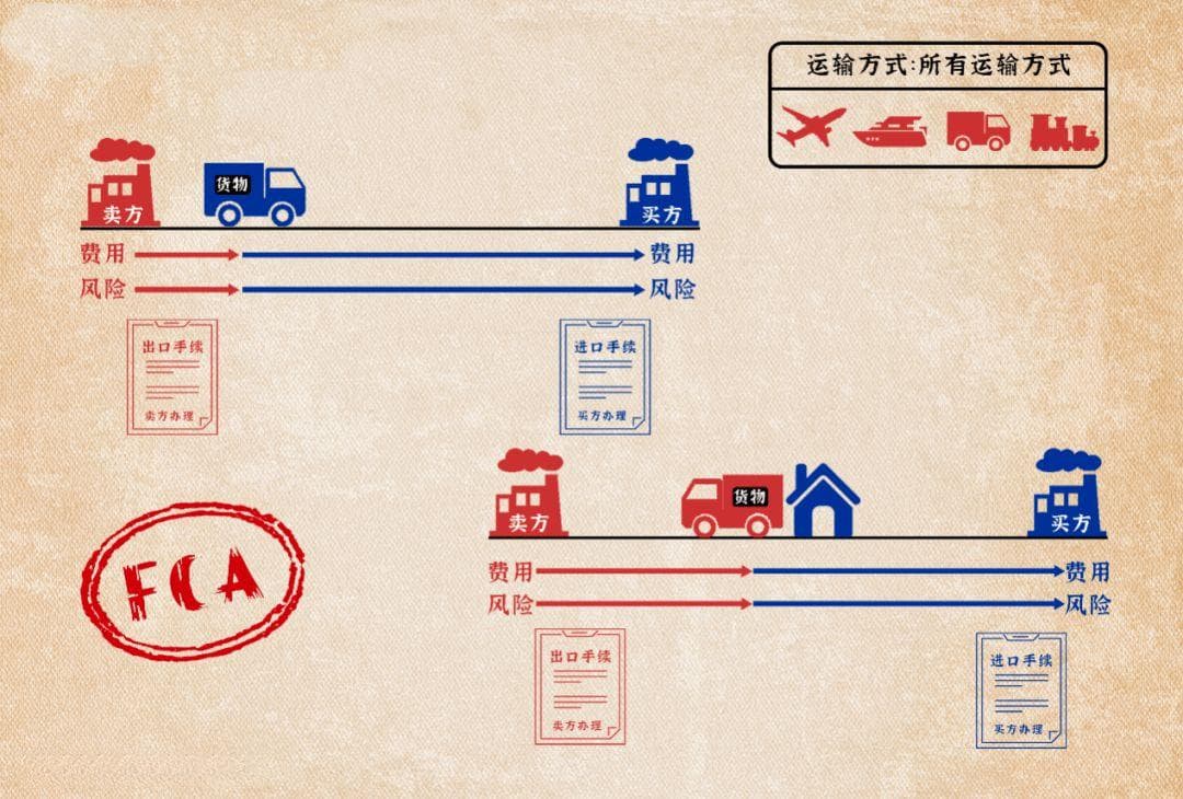 一文读懂国际贸易术语