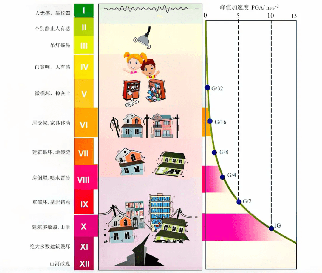 我国评定地震烈度的技术标准