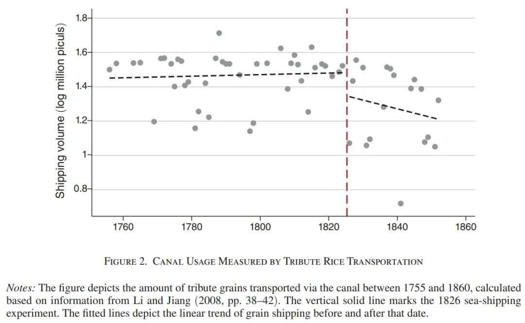运河上的反叛：受阻碍的贸易通道以及中国的社会冲突，1650-1911
