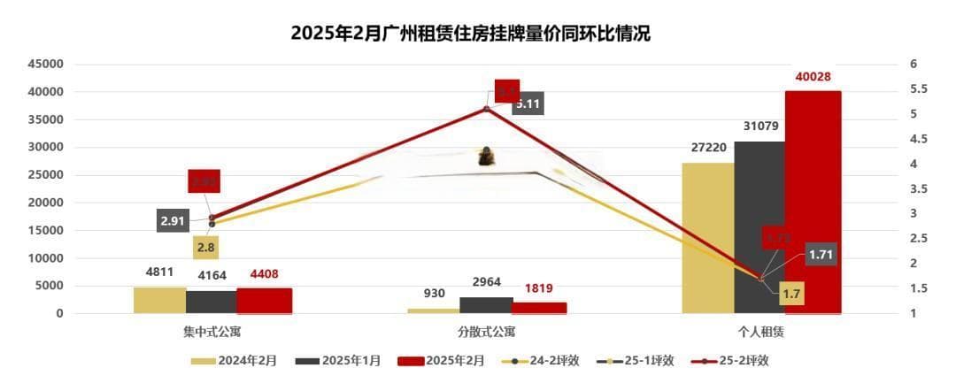 2月租赁月报 | 节后广州租房需求火起来了，租金小跌