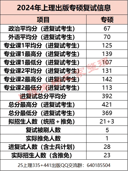上海理工大学出版专硕考情分析：335出版综合素质与能力+441出版专业基础