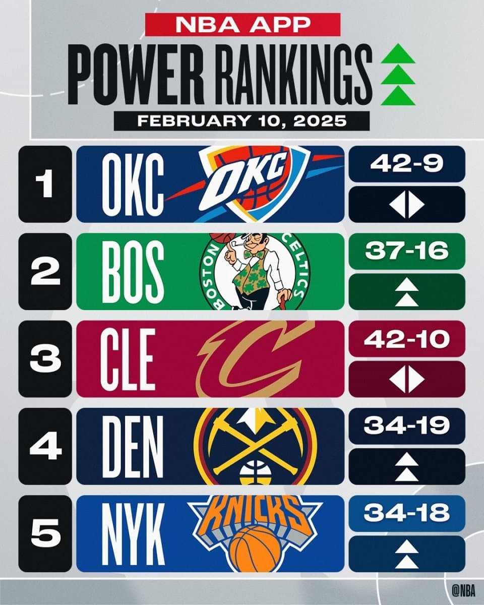 NBA官方实力榜：雷霆四连榜首 湖人进前十 火箭排名暴跌 勇士第16
