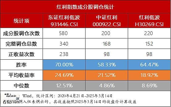 跨越股息率「单维筛选」，东证红利低波指数的突围叙事